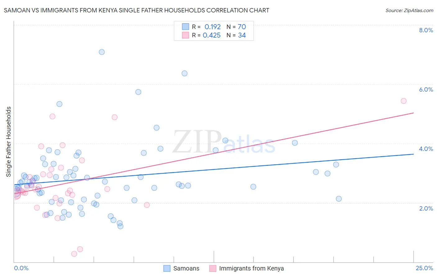 Samoan vs Immigrants from Kenya Single Father Households