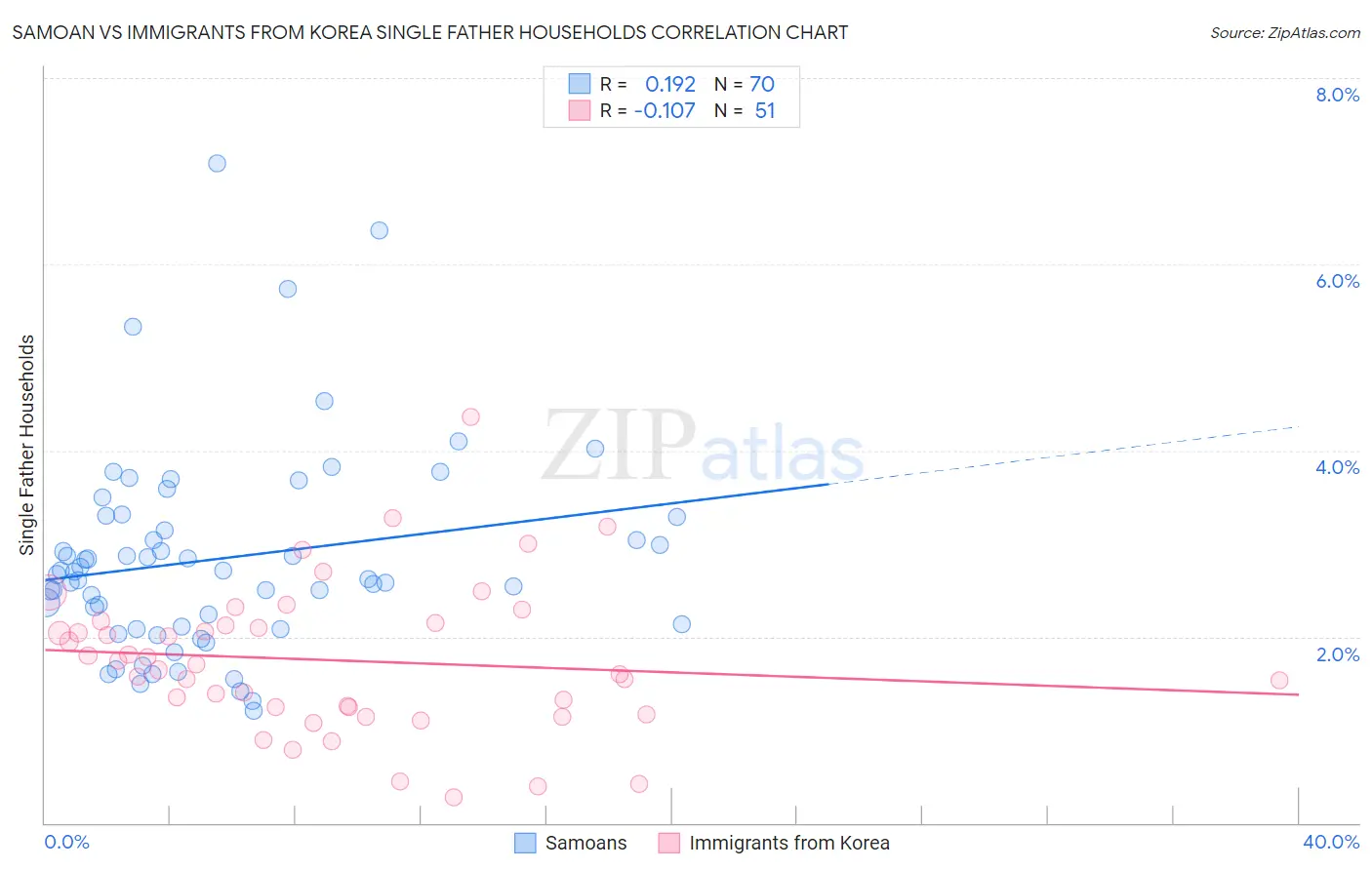Samoan vs Immigrants from Korea Single Father Households
