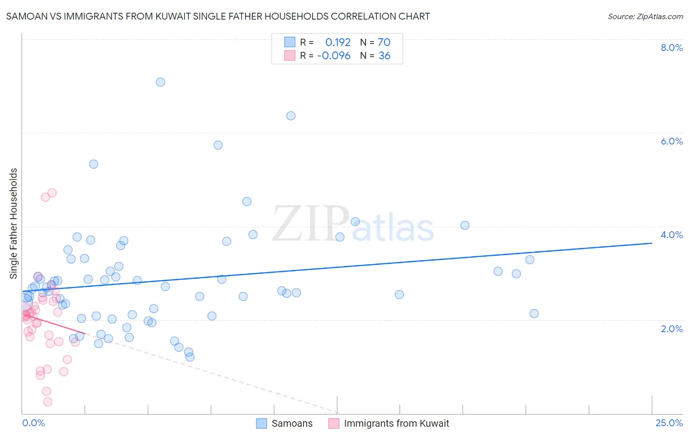 Samoan vs Immigrants from Kuwait Single Father Households