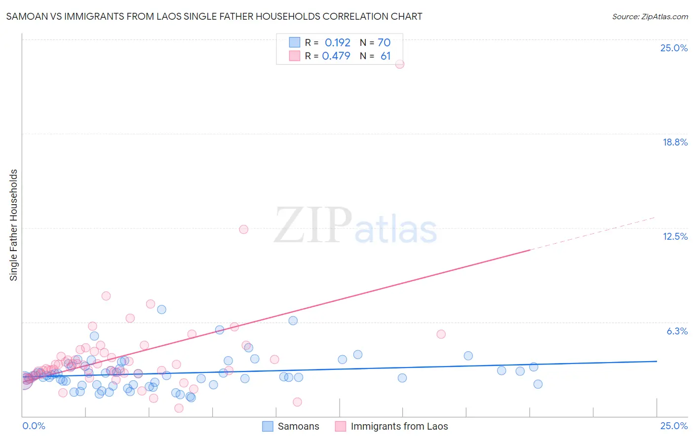 Samoan vs Immigrants from Laos Single Father Households