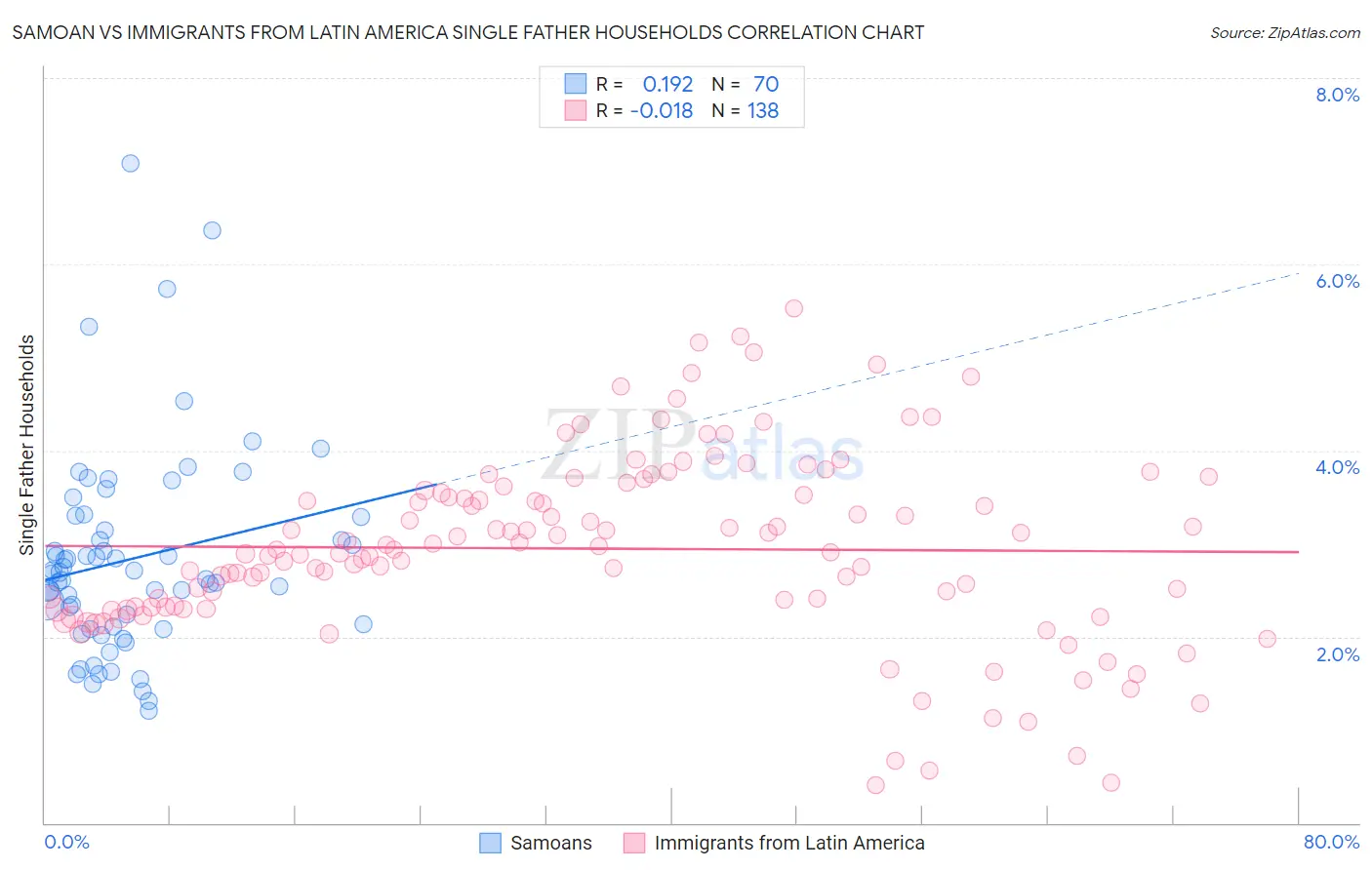 Samoan vs Immigrants from Latin America Single Father Households