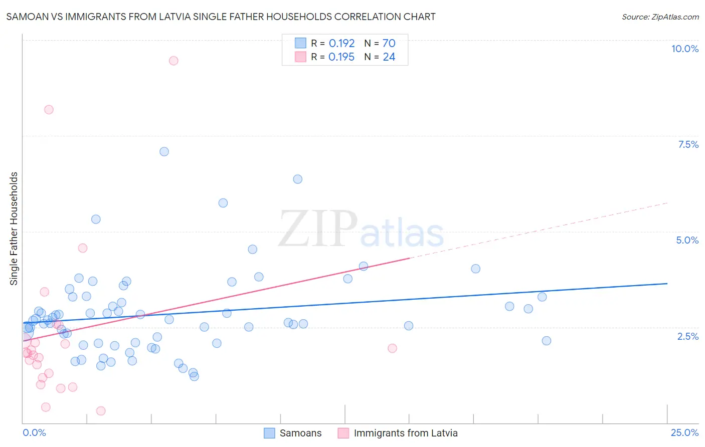 Samoan vs Immigrants from Latvia Single Father Households