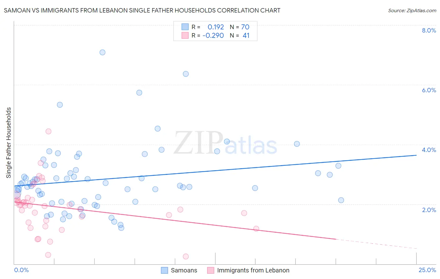 Samoan vs Immigrants from Lebanon Single Father Households
