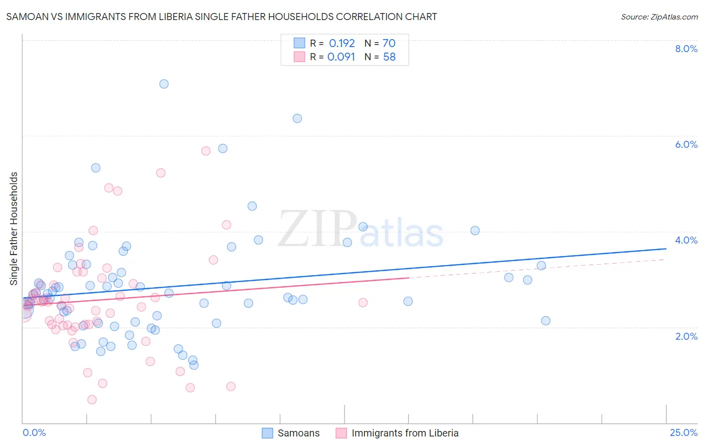 Samoan vs Immigrants from Liberia Single Father Households