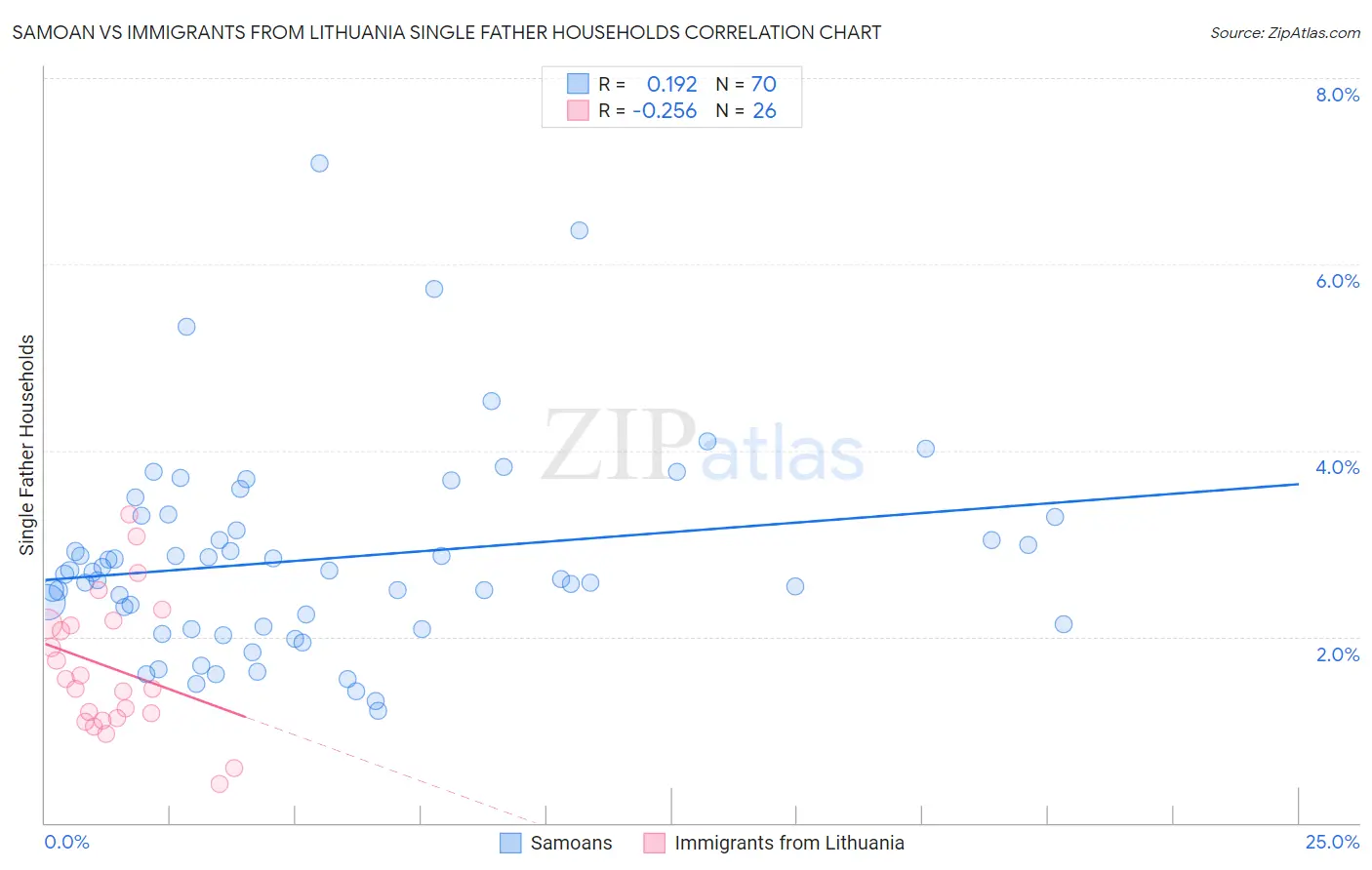 Samoan vs Immigrants from Lithuania Single Father Households