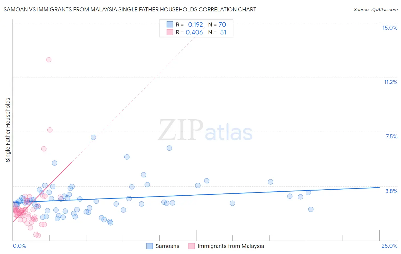 Samoan vs Immigrants from Malaysia Single Father Households