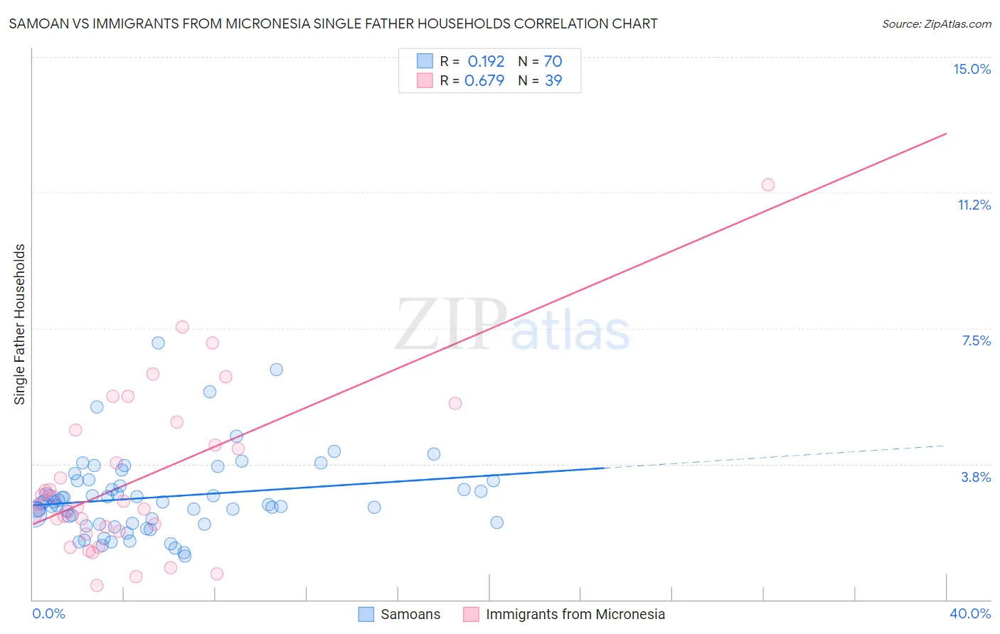 Samoan vs Immigrants from Micronesia Single Father Households