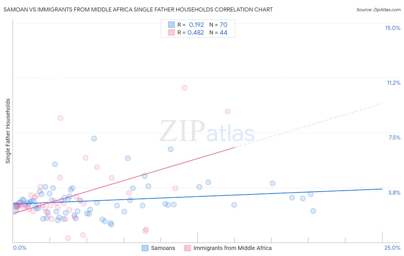 Samoan vs Immigrants from Middle Africa Single Father Households