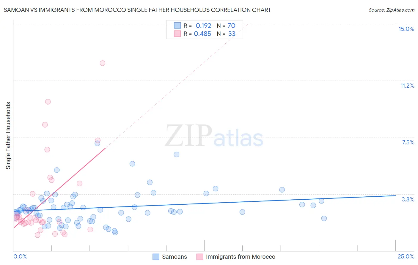 Samoan vs Immigrants from Morocco Single Father Households