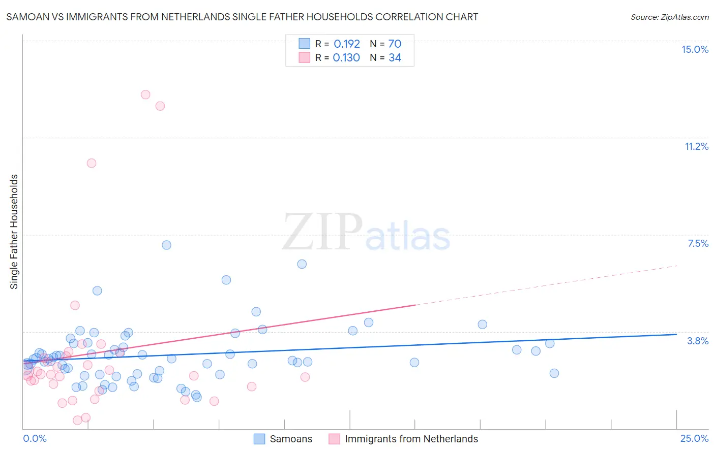 Samoan vs Immigrants from Netherlands Single Father Households