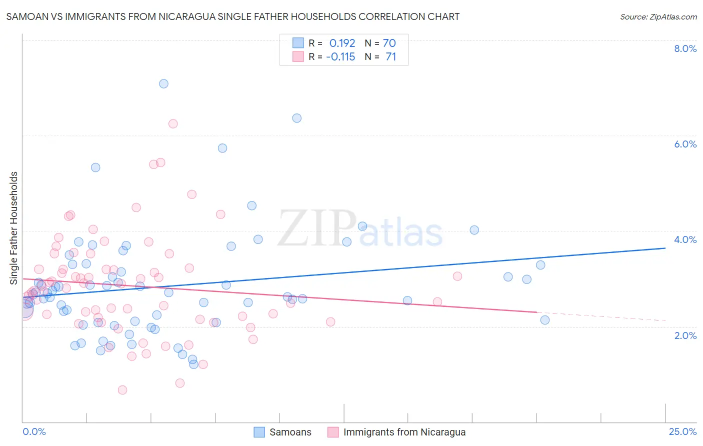 Samoan vs Immigrants from Nicaragua Single Father Households