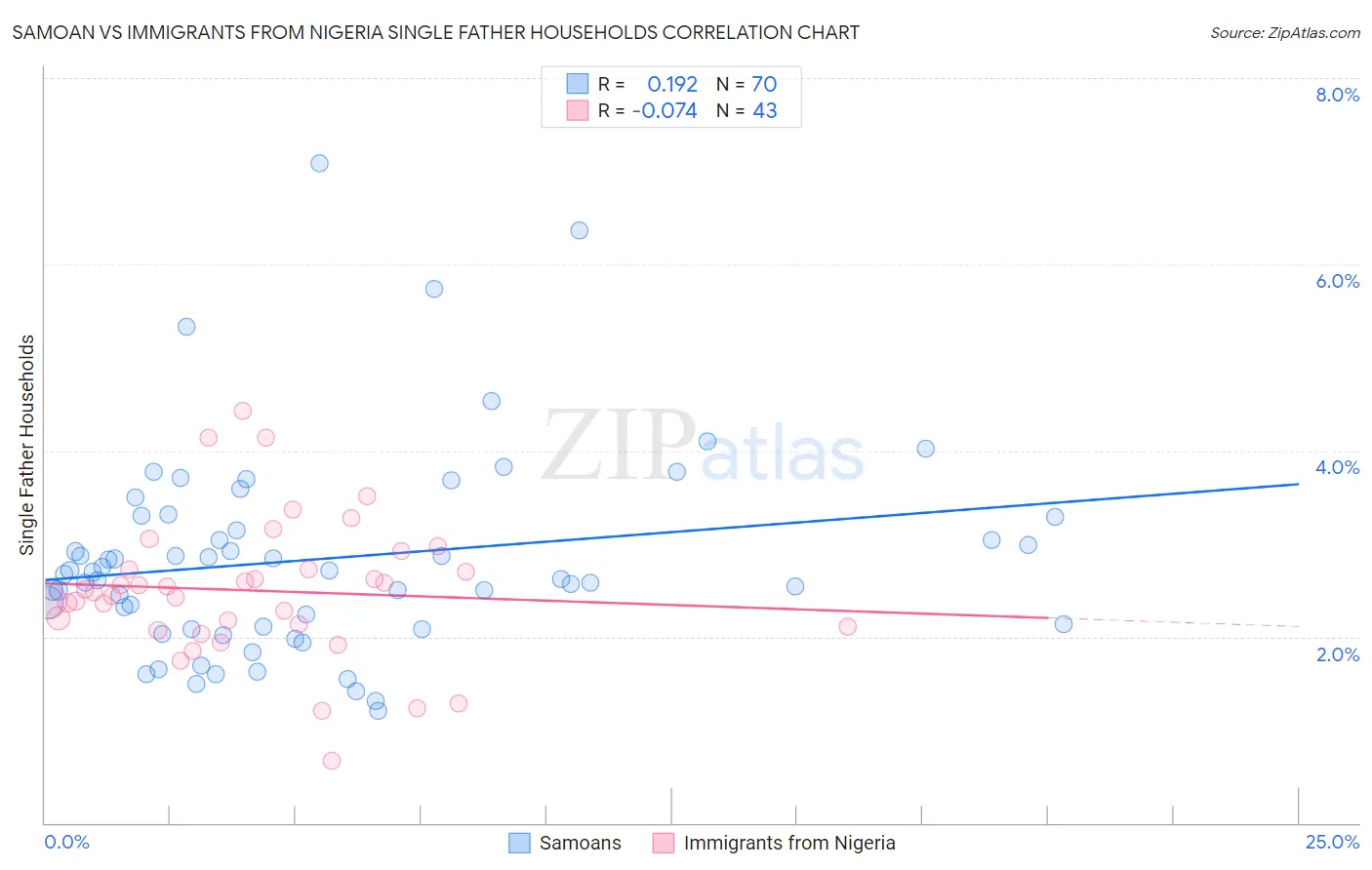 Samoan vs Immigrants from Nigeria Single Father Households