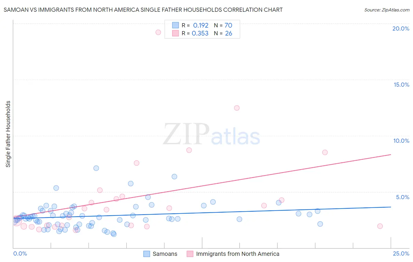 Samoan vs Immigrants from North America Single Father Households