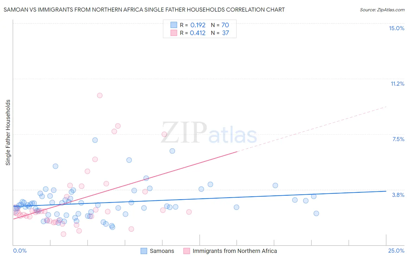 Samoan vs Immigrants from Northern Africa Single Father Households
