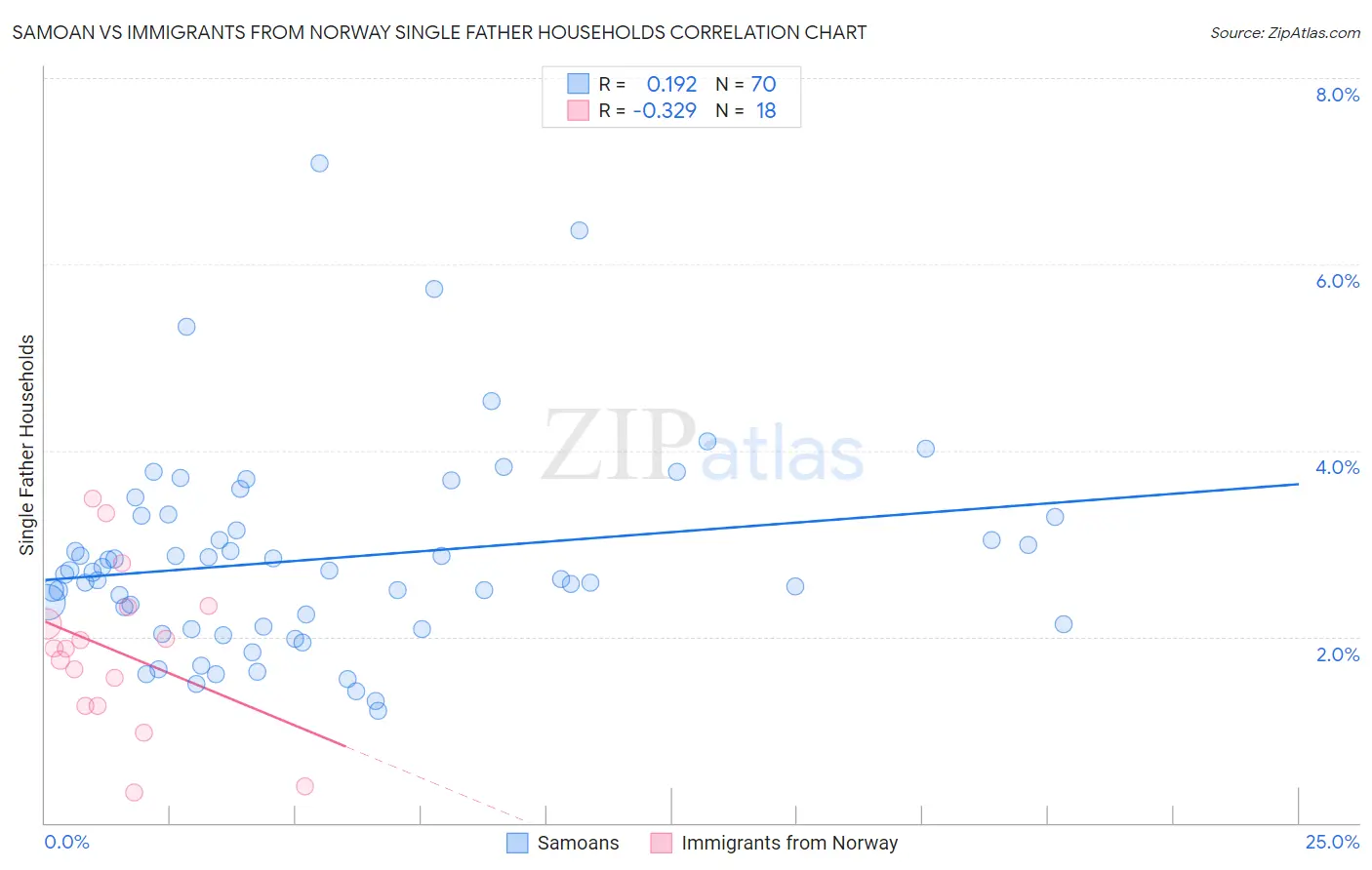 Samoan vs Immigrants from Norway Single Father Households