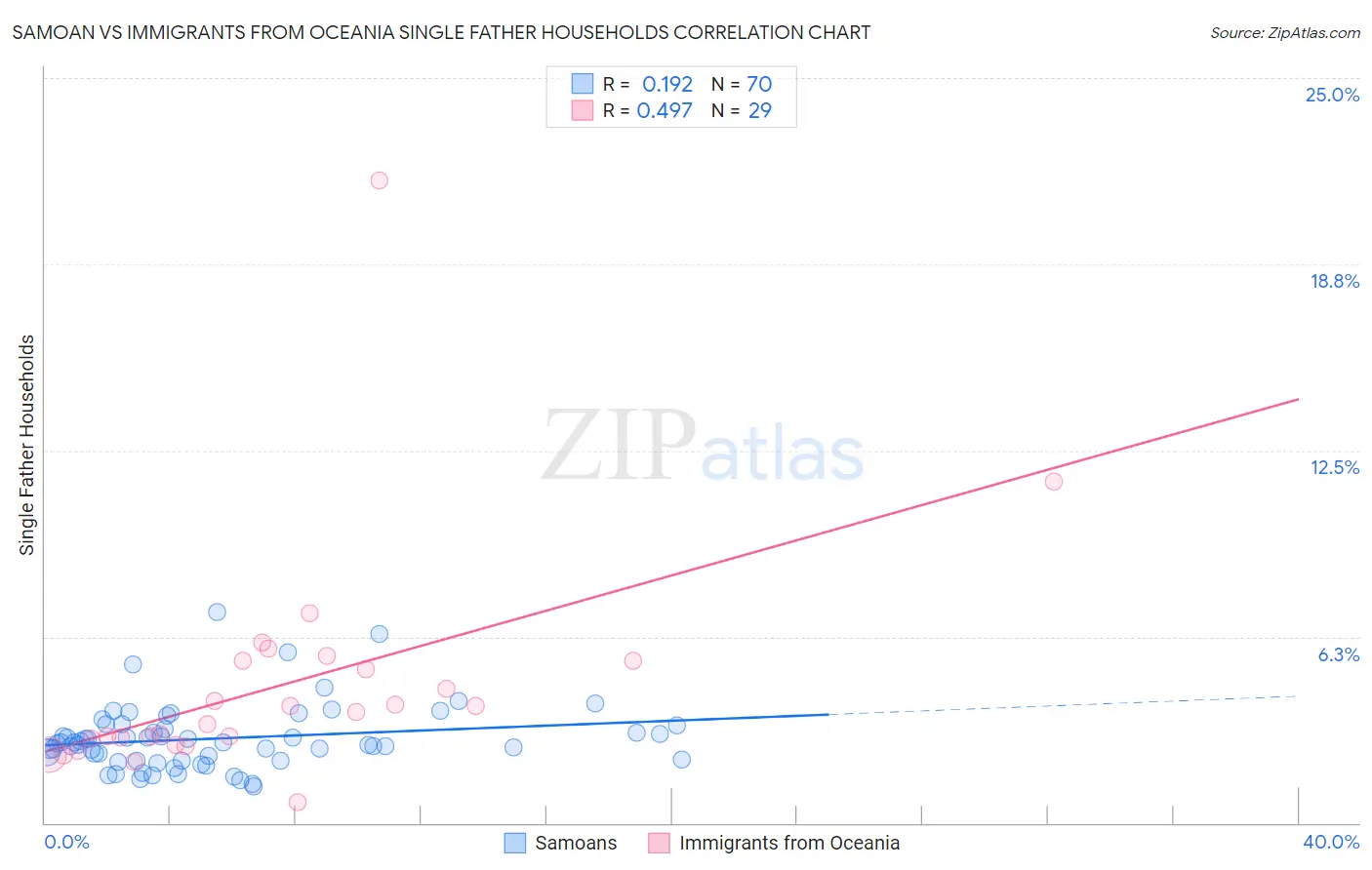 Samoan vs Immigrants from Oceania Single Father Households