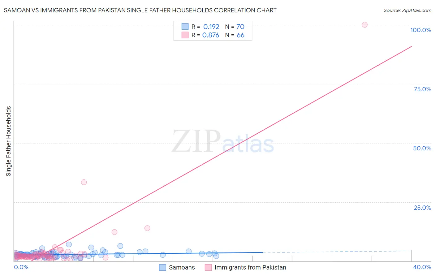 Samoan vs Immigrants from Pakistan Single Father Households