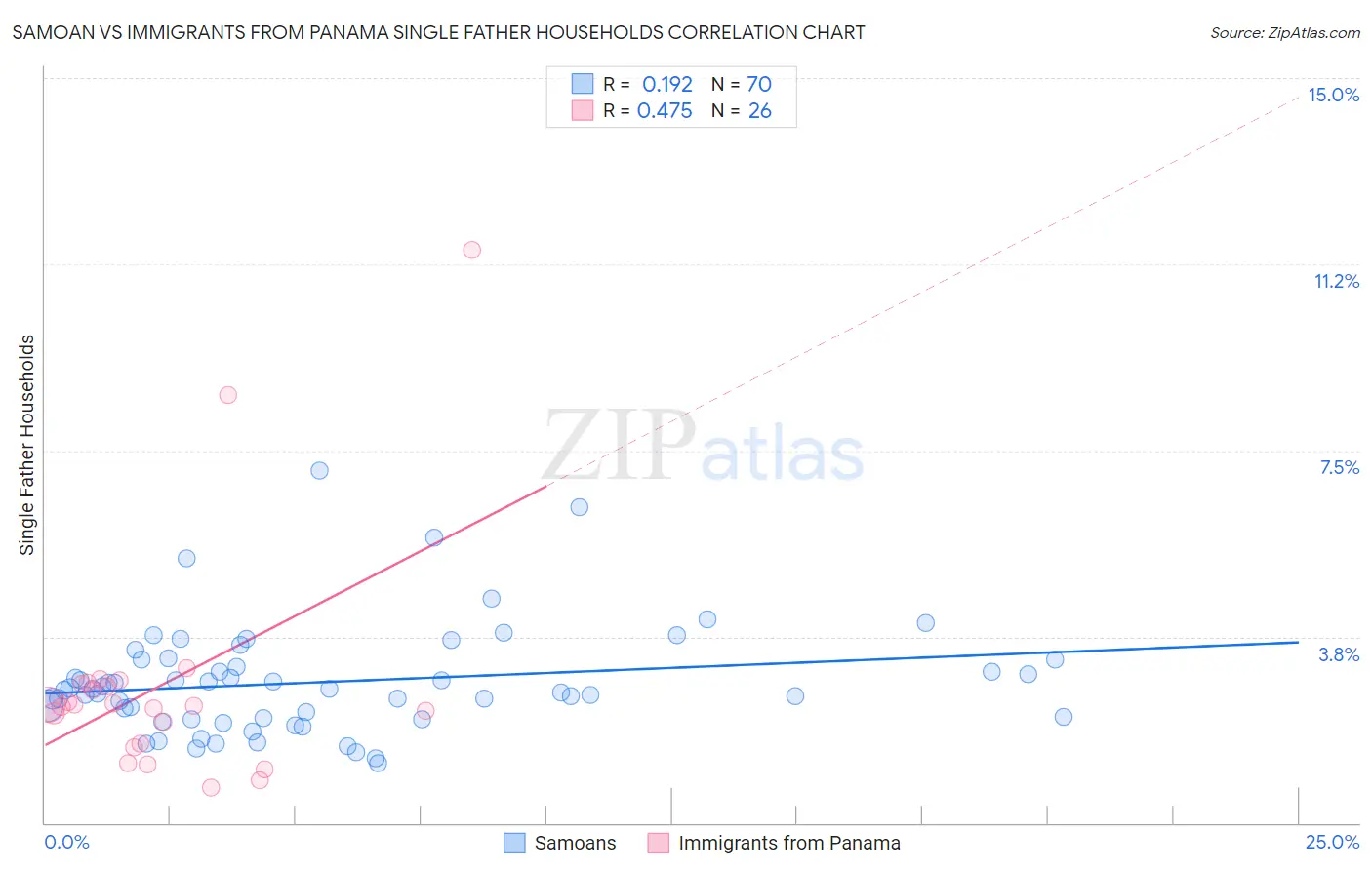 Samoan vs Immigrants from Panama Single Father Households