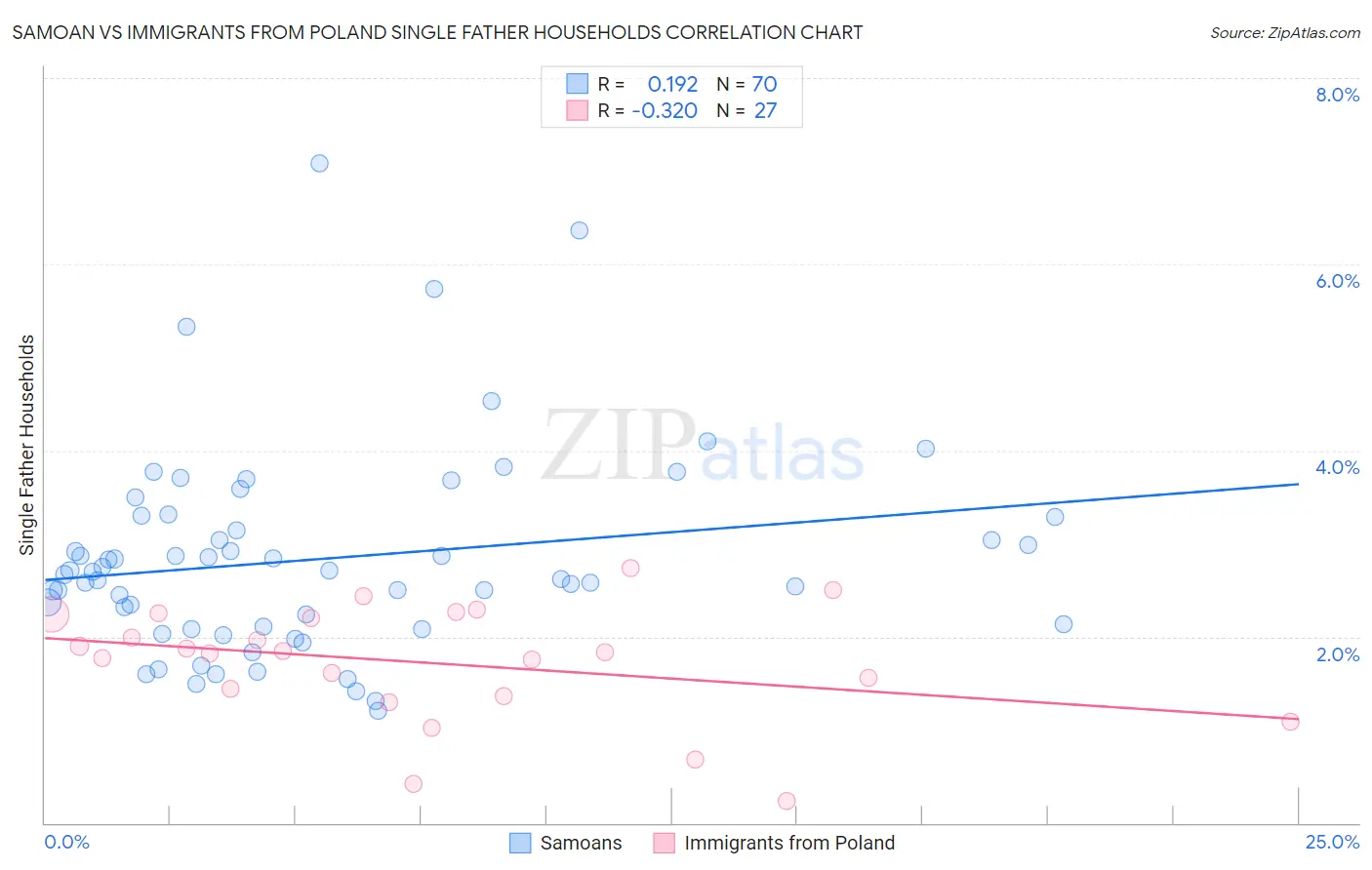 Samoan vs Immigrants from Poland Single Father Households