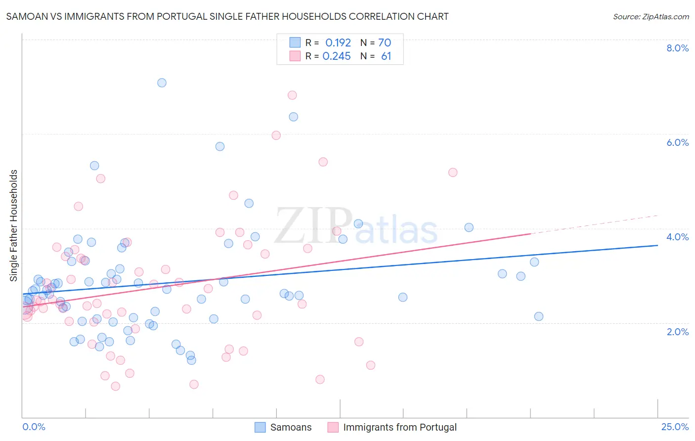 Samoan vs Immigrants from Portugal Single Father Households