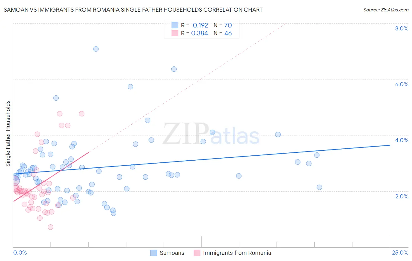 Samoan vs Immigrants from Romania Single Father Households