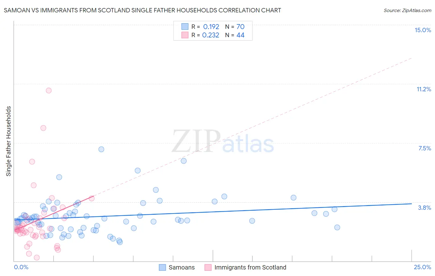 Samoan vs Immigrants from Scotland Single Father Households