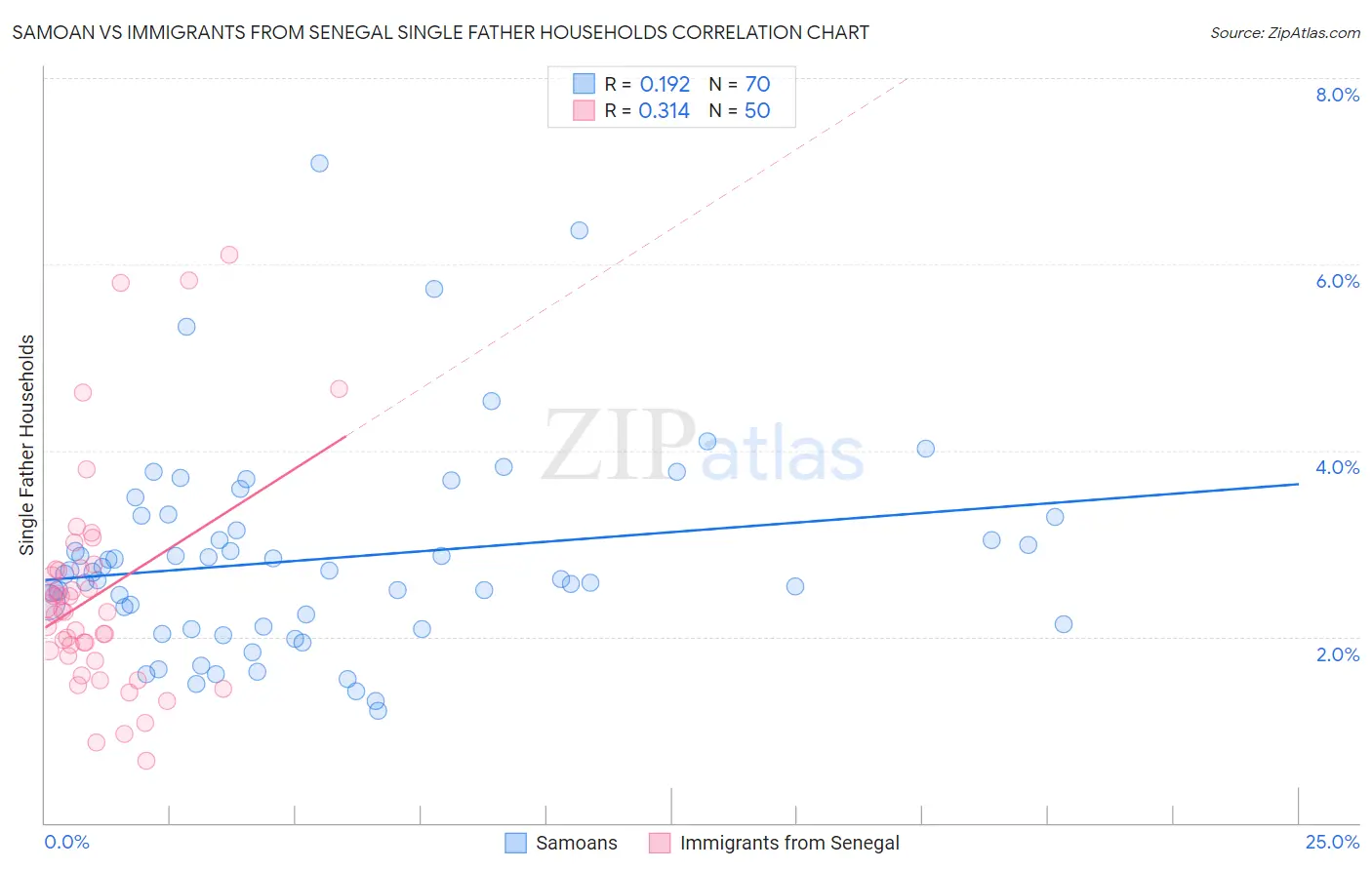 Samoan vs Immigrants from Senegal Single Father Households