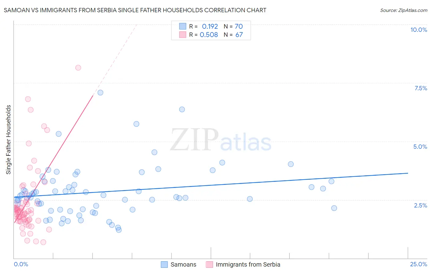 Samoan vs Immigrants from Serbia Single Father Households