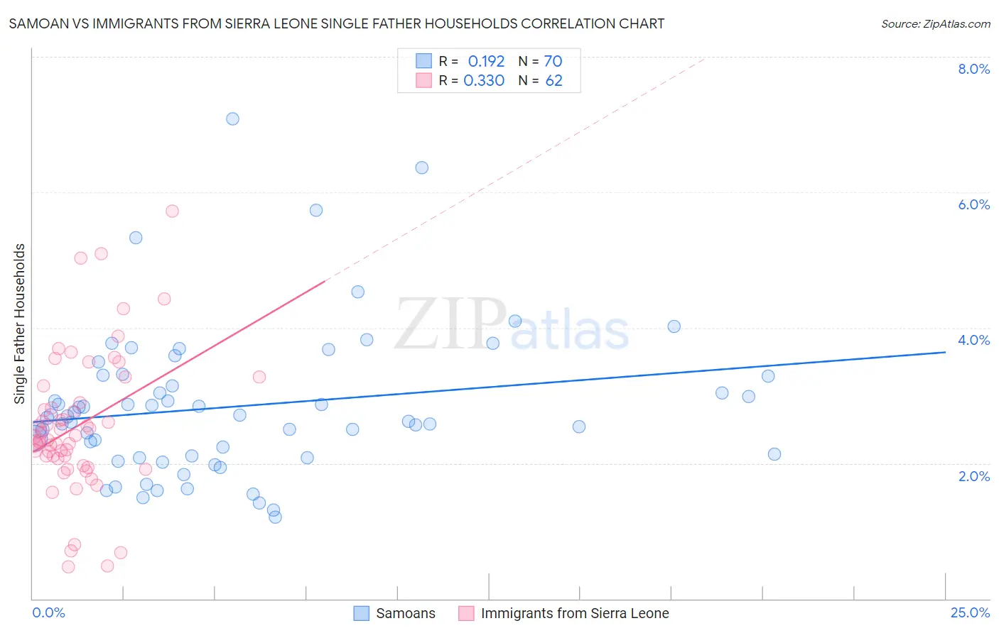 Samoan vs Immigrants from Sierra Leone Single Father Households