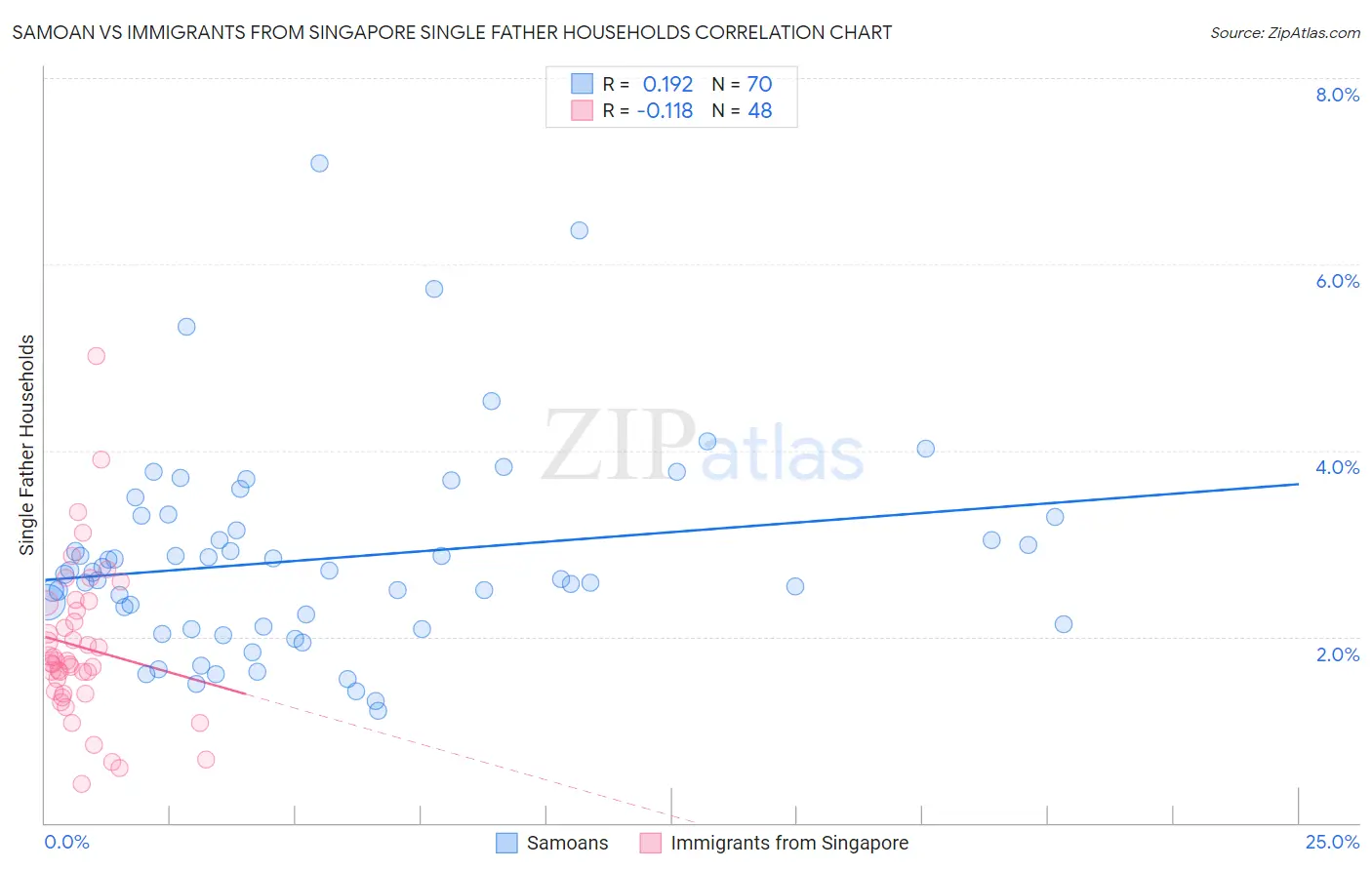 Samoan vs Immigrants from Singapore Single Father Households