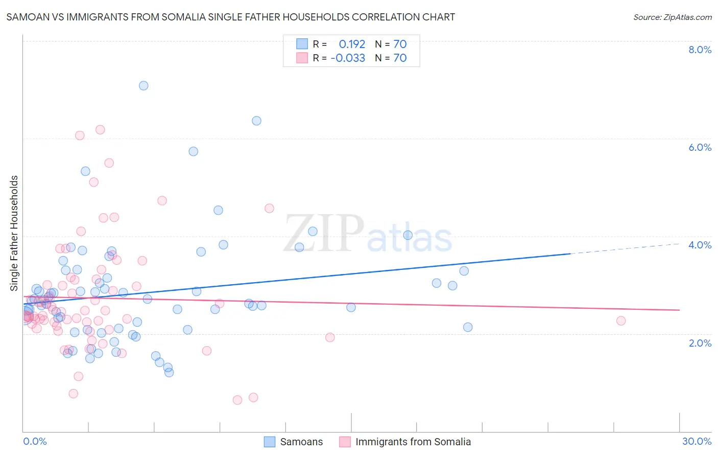 Samoan vs Immigrants from Somalia Single Father Households