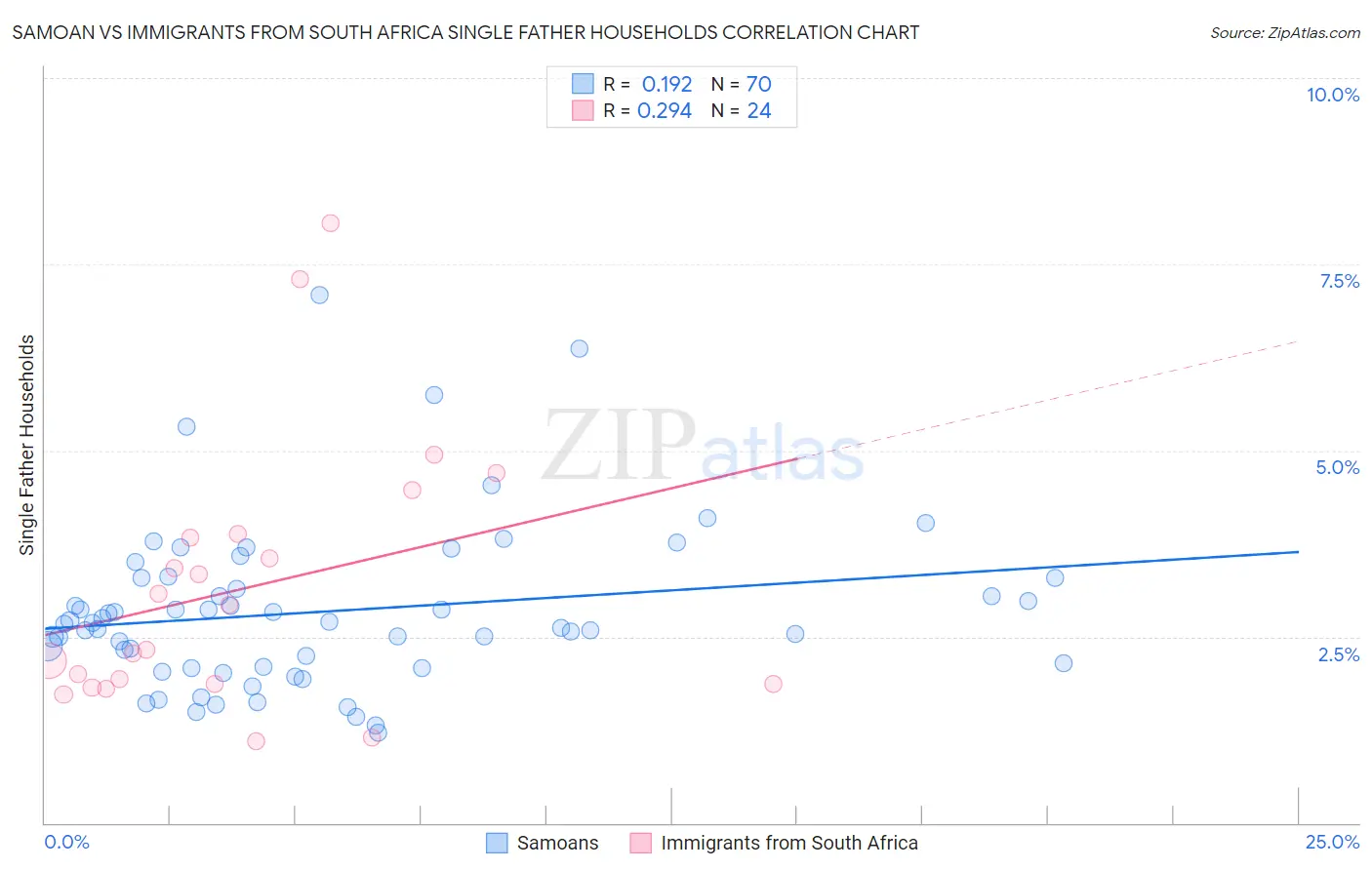 Samoan vs Immigrants from South Africa Single Father Households