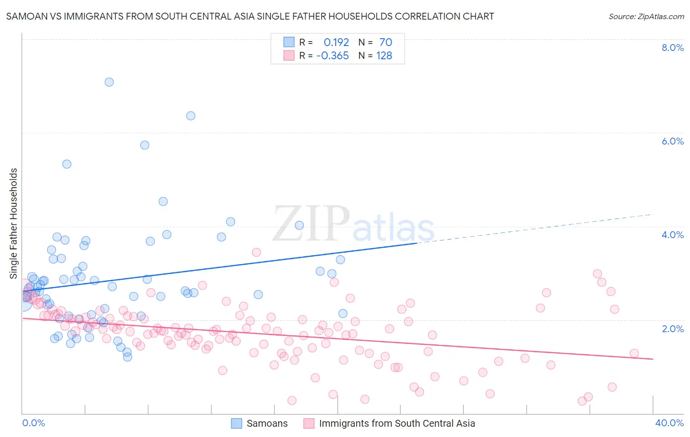 Samoan vs Immigrants from South Central Asia Single Father Households