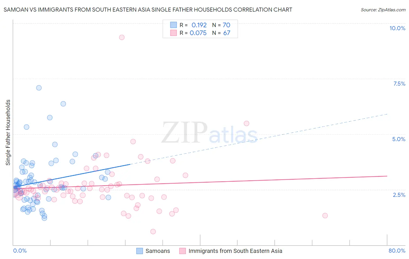 Samoan vs Immigrants from South Eastern Asia Single Father Households