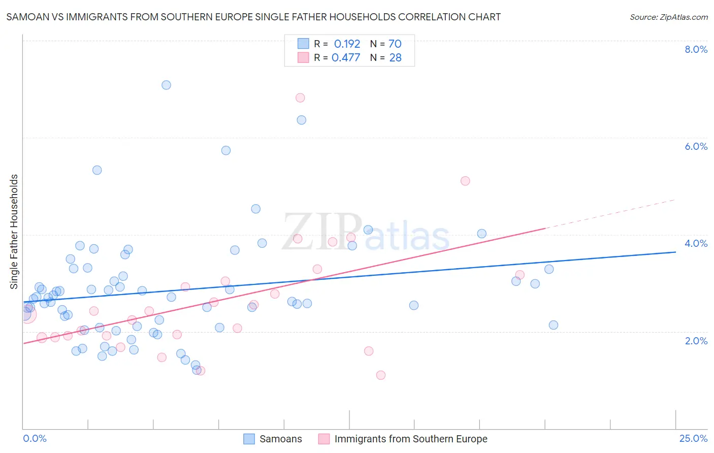 Samoan vs Immigrants from Southern Europe Single Father Households