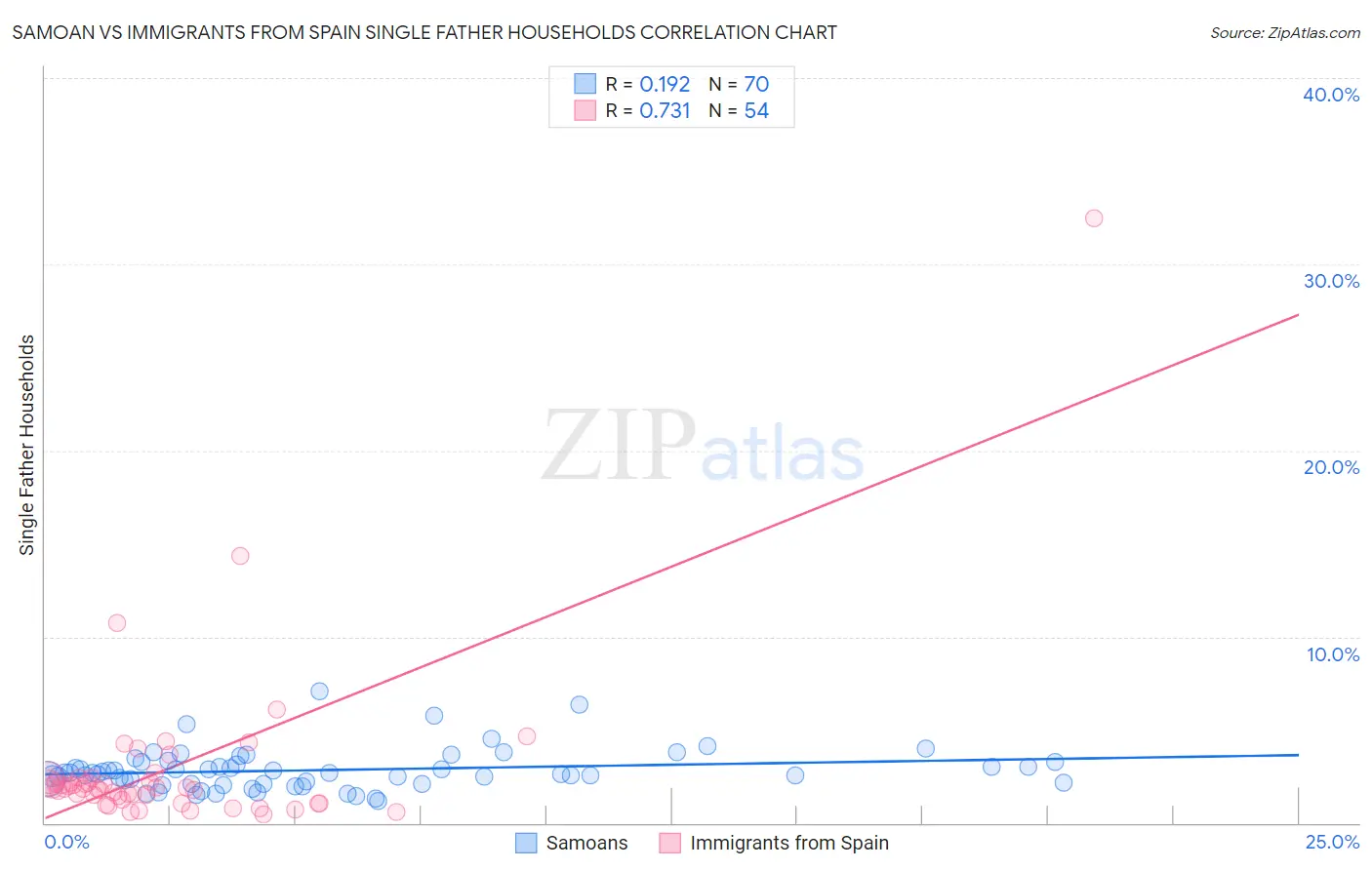 Samoan vs Immigrants from Spain Single Father Households
