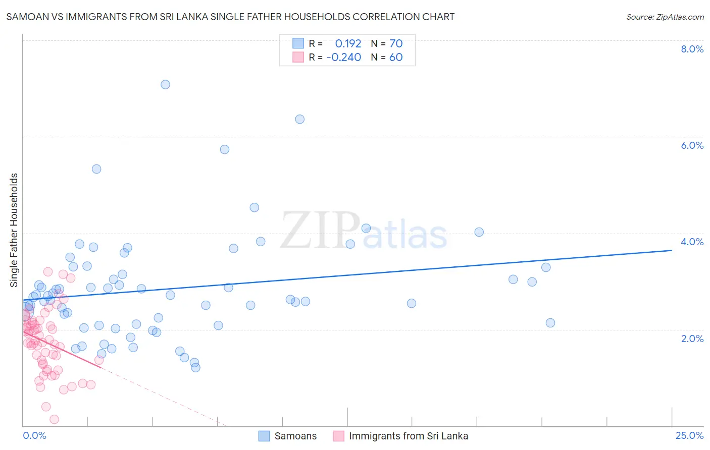 Samoan vs Immigrants from Sri Lanka Single Father Households