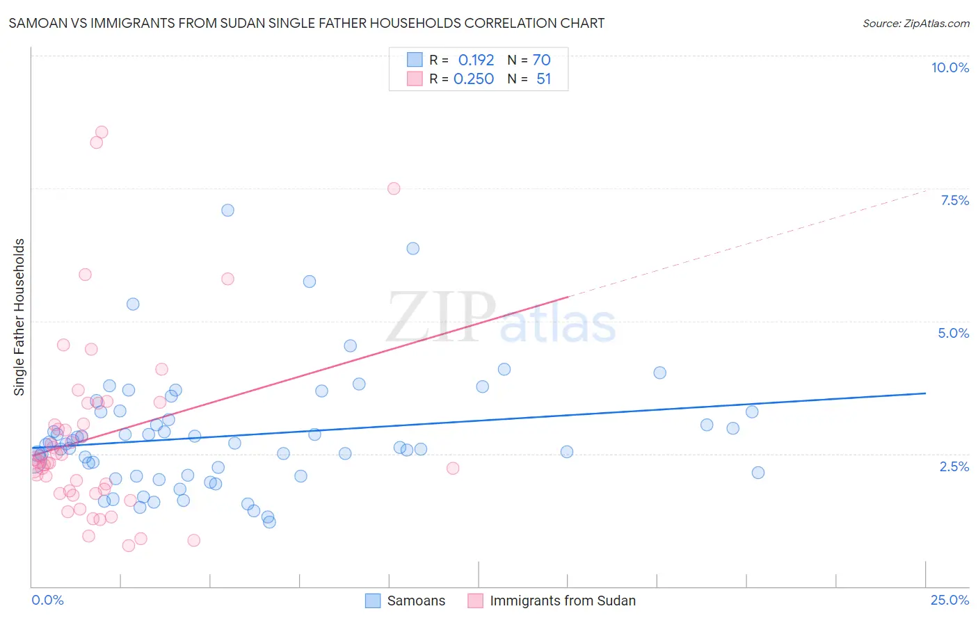 Samoan vs Immigrants from Sudan Single Father Households
