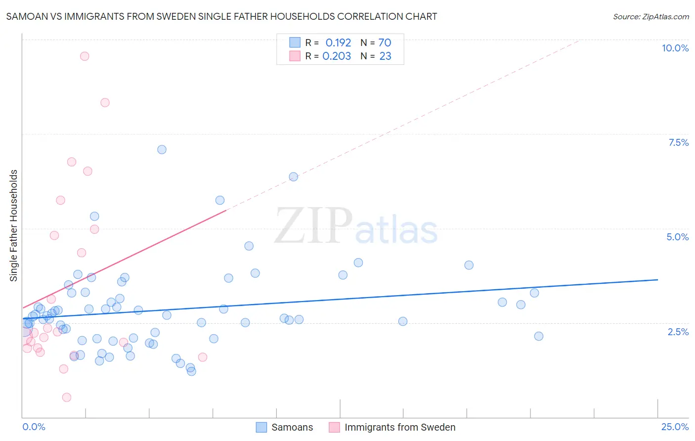 Samoan vs Immigrants from Sweden Single Father Households