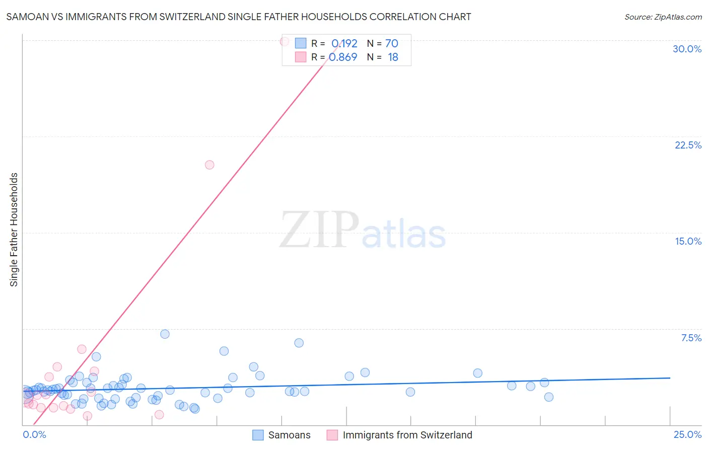 Samoan vs Immigrants from Switzerland Single Father Households