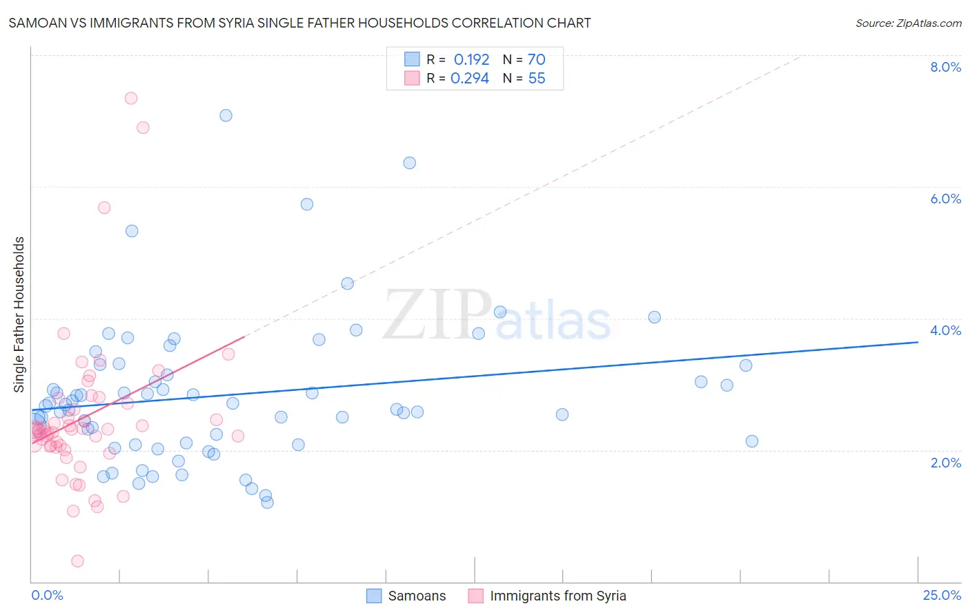 Samoan vs Immigrants from Syria Single Father Households