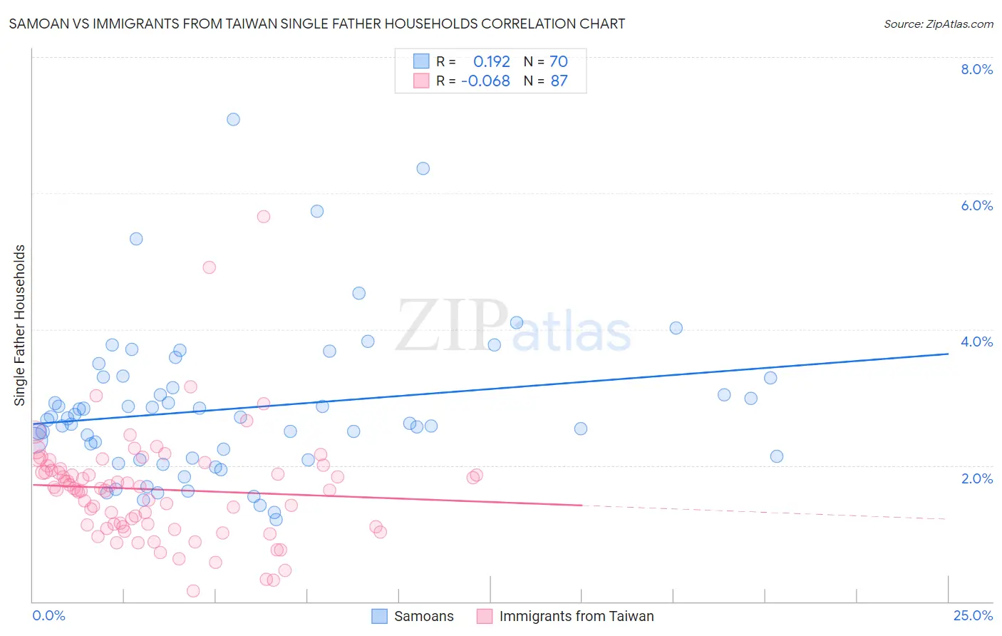 Samoan vs Immigrants from Taiwan Single Father Households
