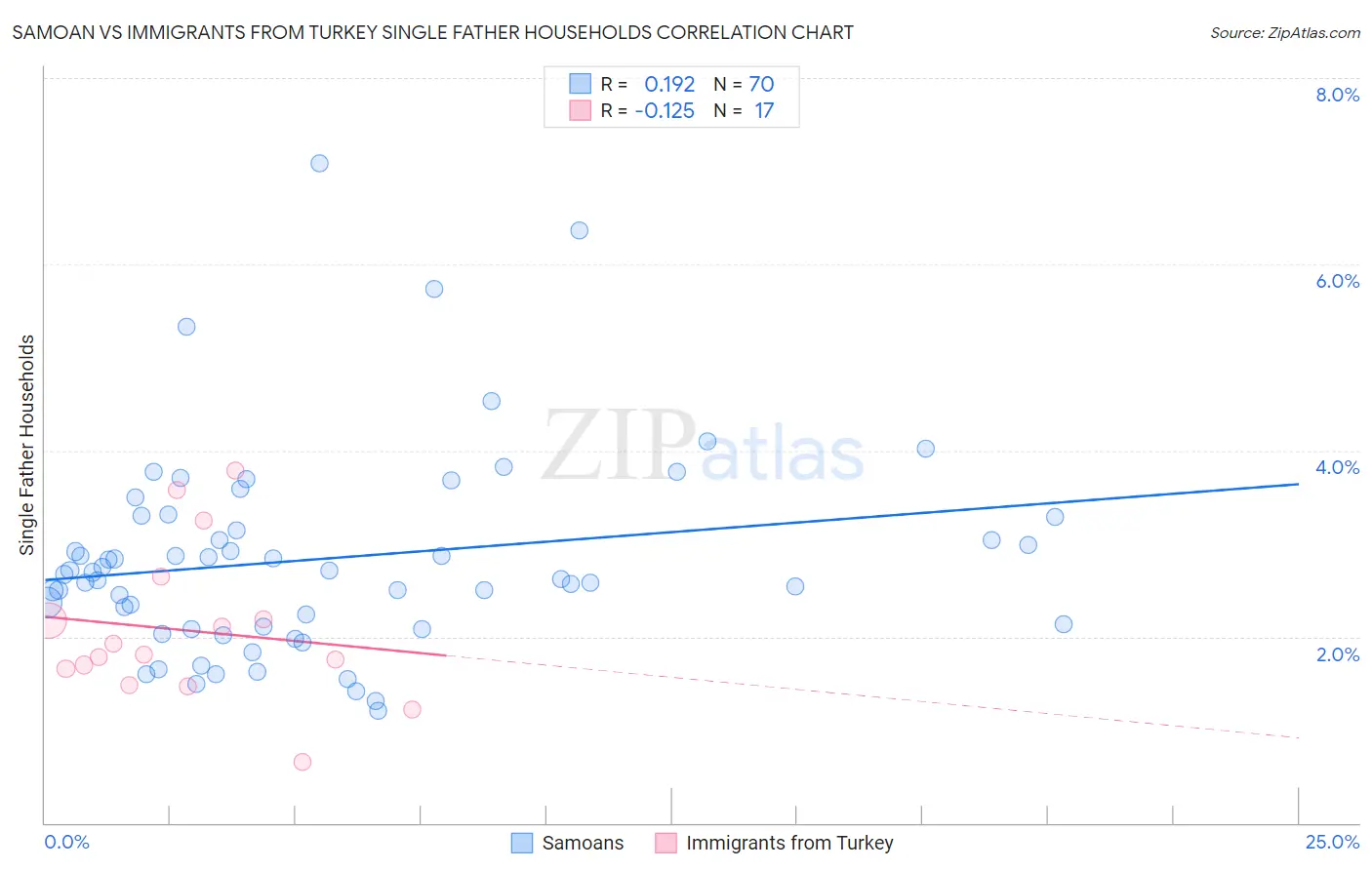Samoan vs Immigrants from Turkey Single Father Households