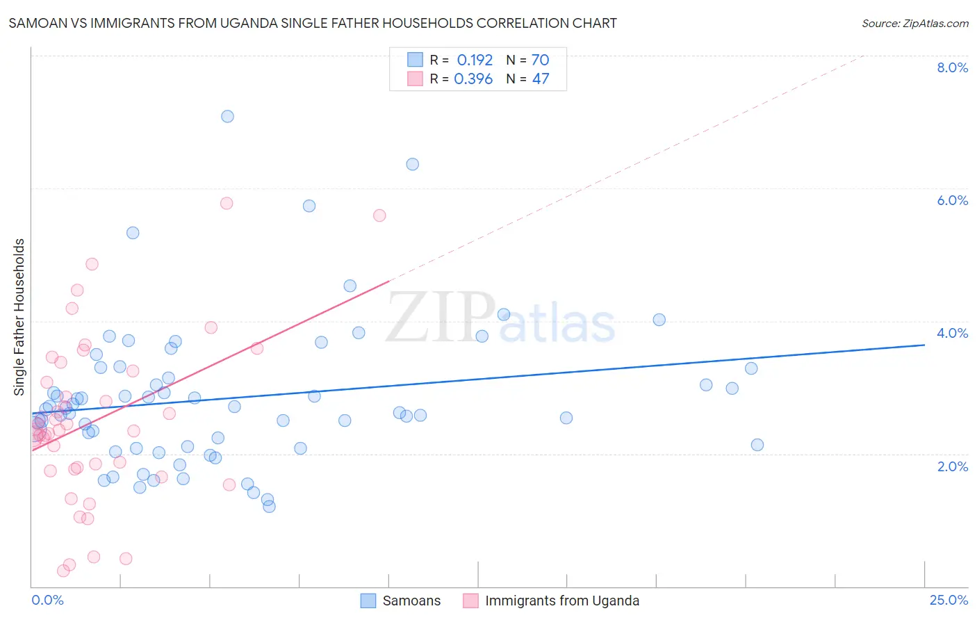 Samoan vs Immigrants from Uganda Single Father Households
