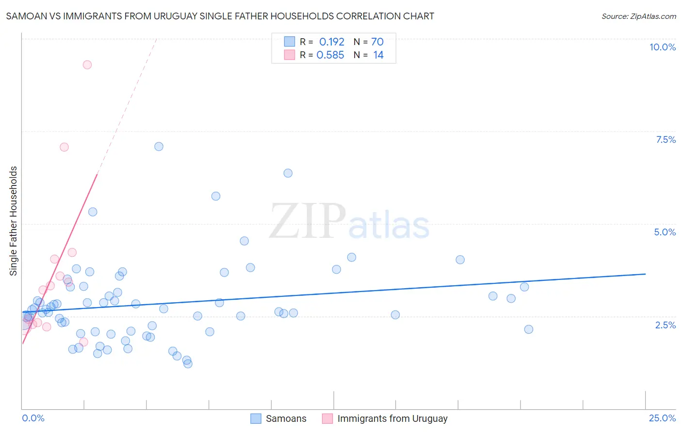 Samoan vs Immigrants from Uruguay Single Father Households