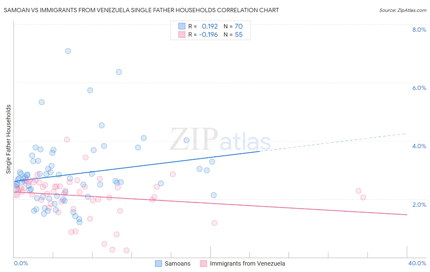 Samoan vs Immigrants from Venezuela Single Father Households