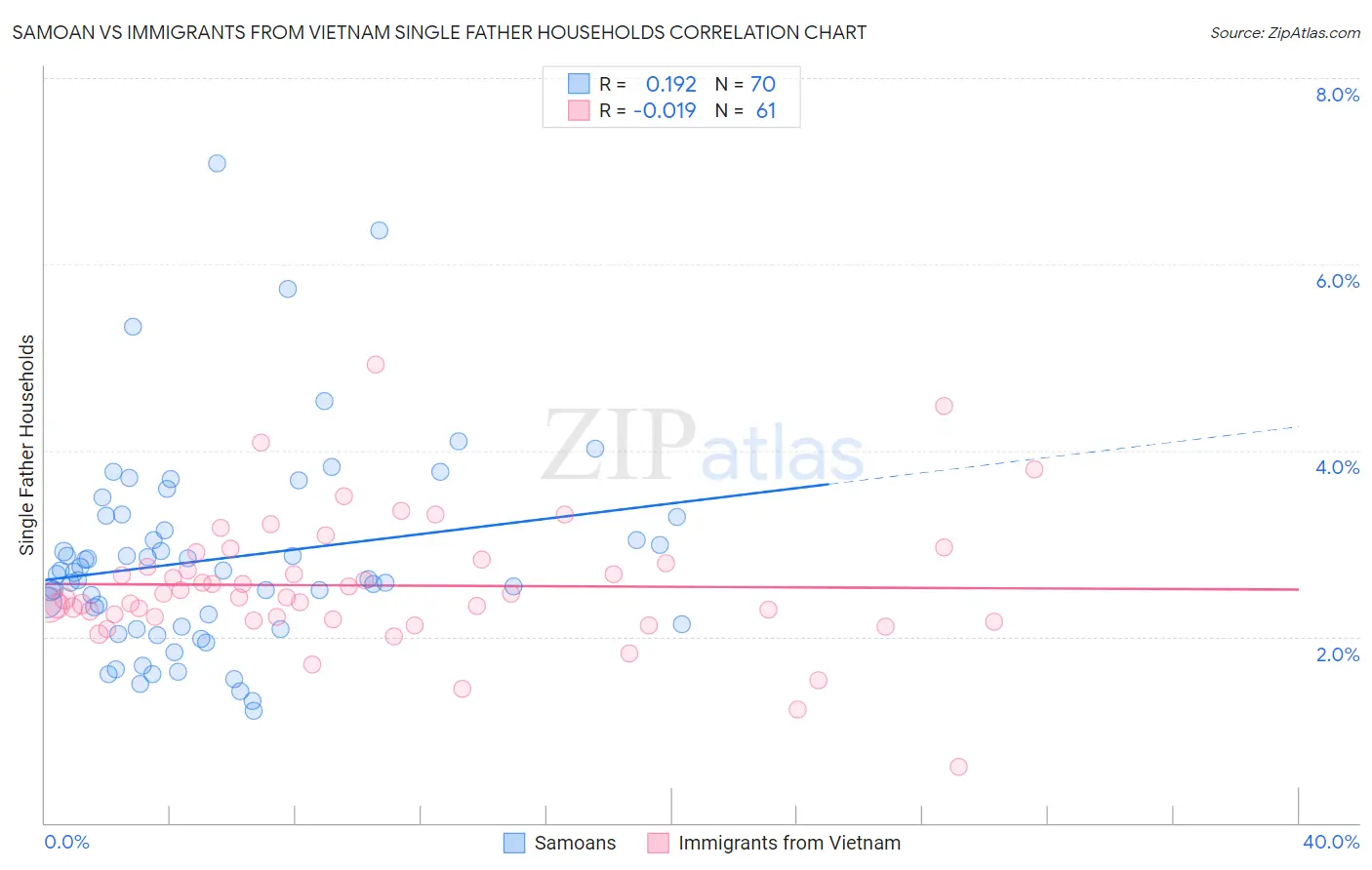 Samoan vs Immigrants from Vietnam Single Father Households