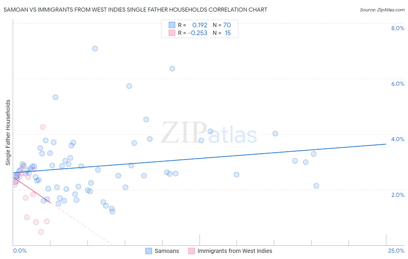 Samoan vs Immigrants from West Indies Single Father Households