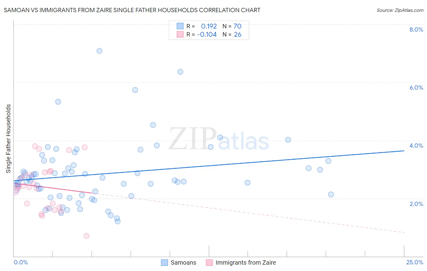 Samoan vs Immigrants from Zaire Single Father Households