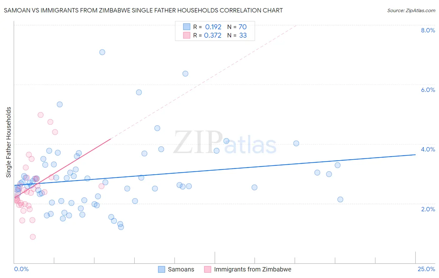 Samoan vs Immigrants from Zimbabwe Single Father Households